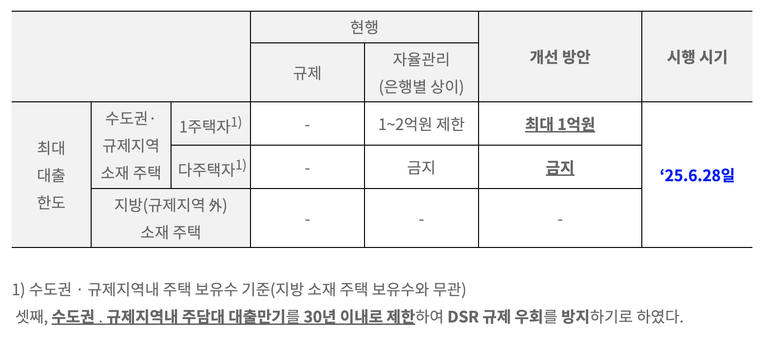 주택담보대출 규제('25.6.28.) 수도권 6억 한도, 갭투자 차단