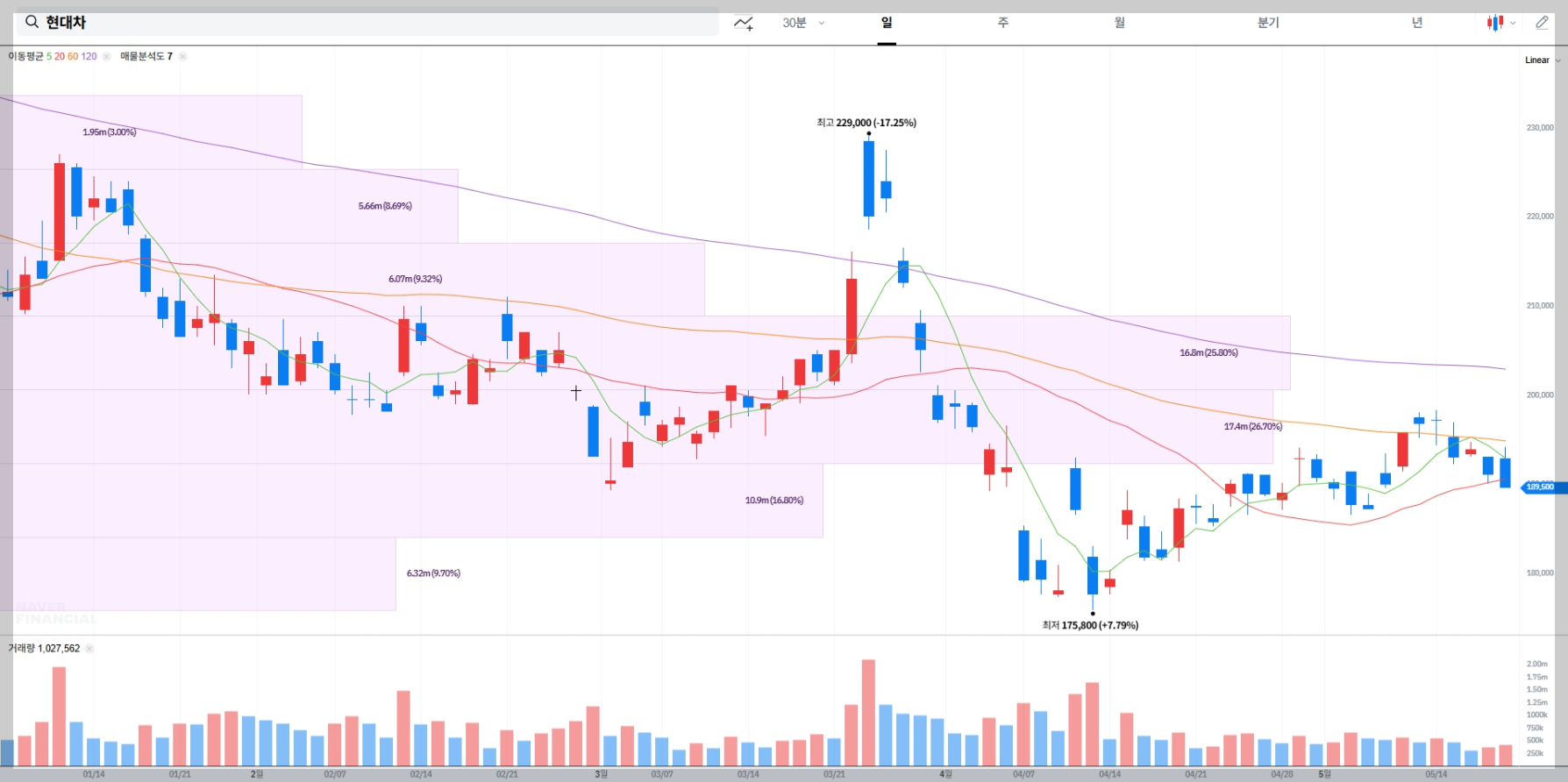 현대차 현재 주가, 시장 상황