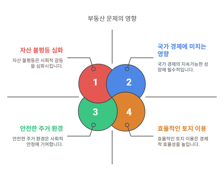 부동산문제-영향