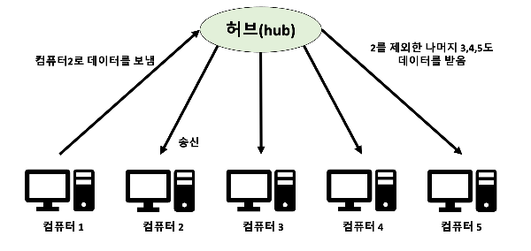 더미 허브 보충 설명 그림