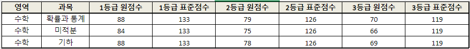 2023-수능-등급컷-수학영역