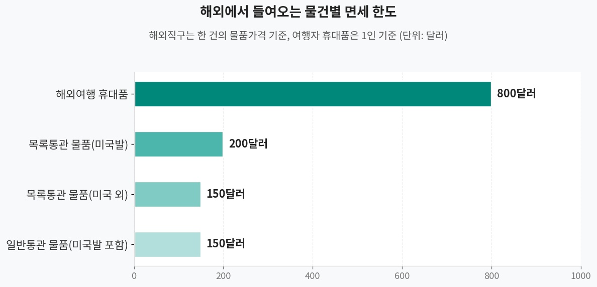 해외에서 들여오는 물건별 면세 한도 비교