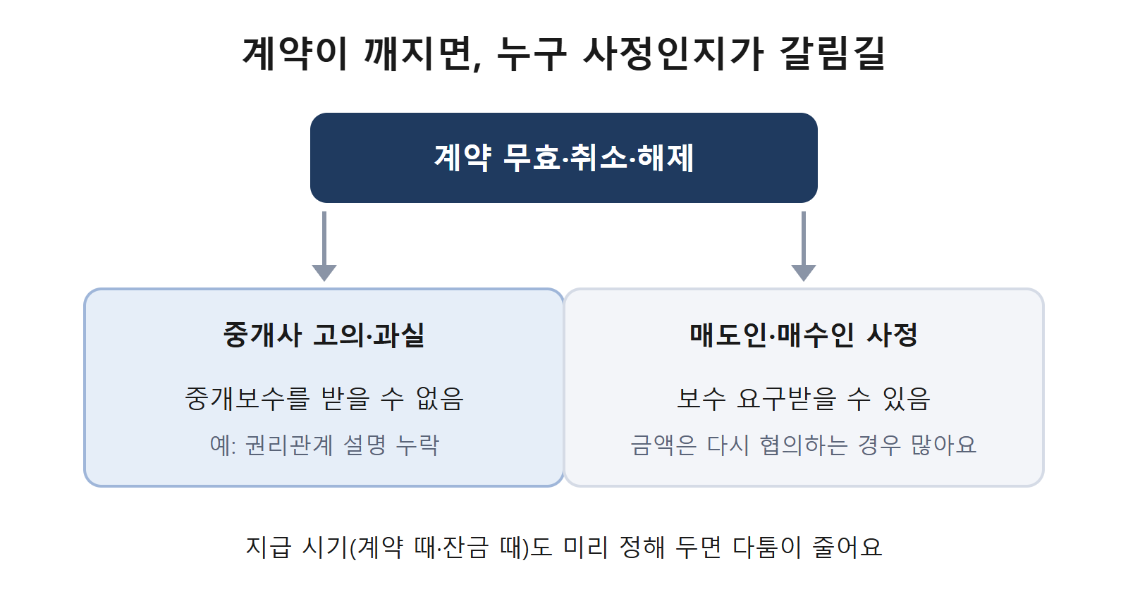 계약 해제 시 중개보수 갈림길