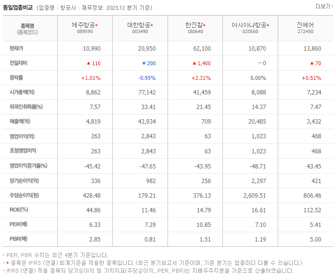 제주항공_동종업비교자료