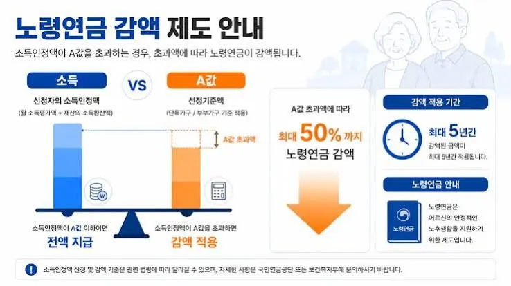 노령연금 수령나이