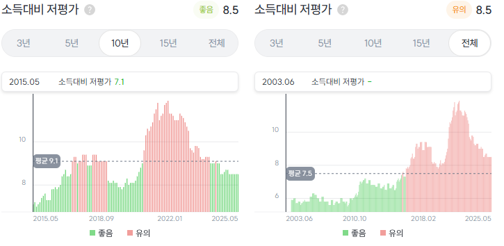 부산시-동래구 소득대비 저평가 지수