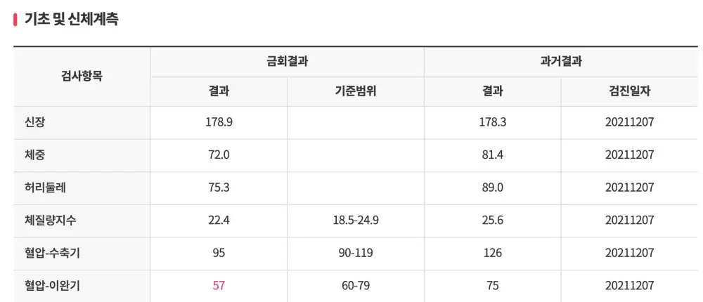 기초 및 신체계측 결과