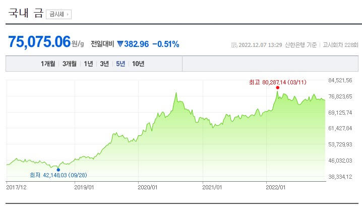 최근-5년-금-시세