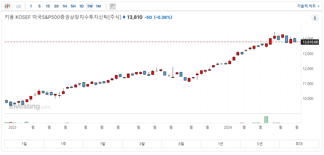 KOSEF 미국 S&P500 ETF