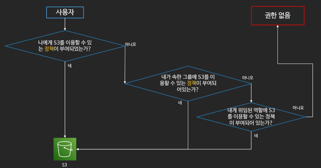 IAM 권한 검증 절차