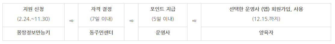 서울엄마아빠택시 신청 절차