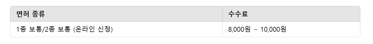 운전면허증 갱신 인터넷