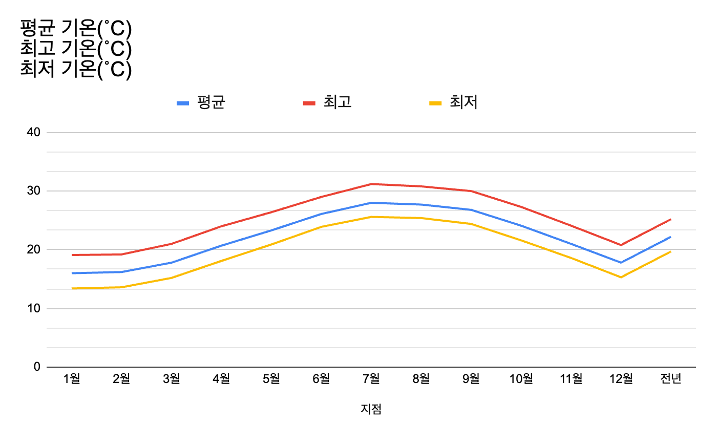 오키나와기온