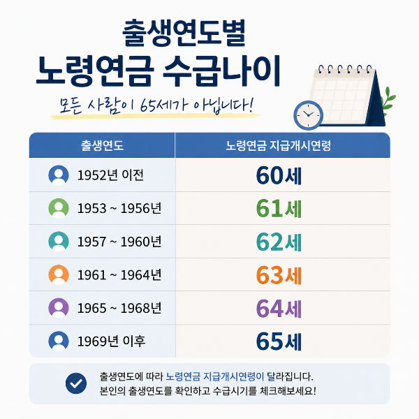 출생연도별로 상이한 노령연금 수급연령