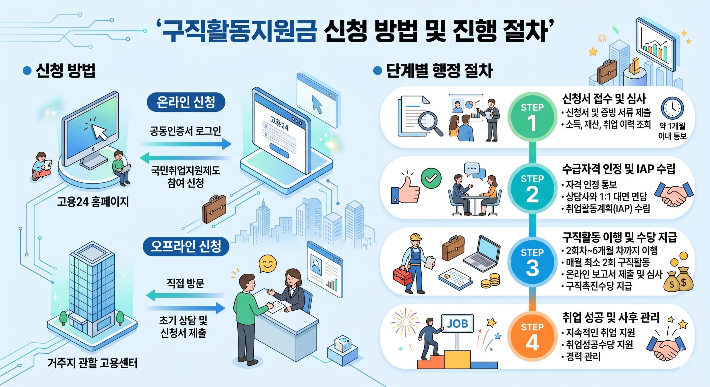 구직활동 지원금 신청방법 및 절차