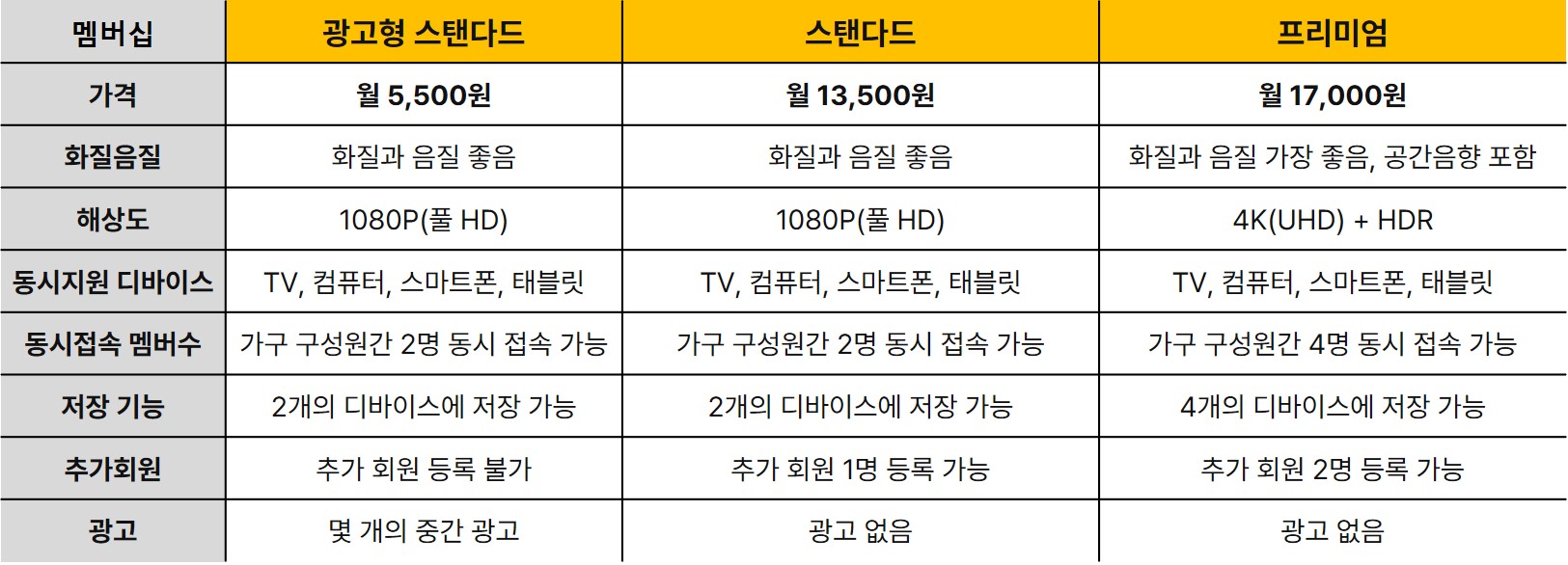 넷 플릭스 요금제