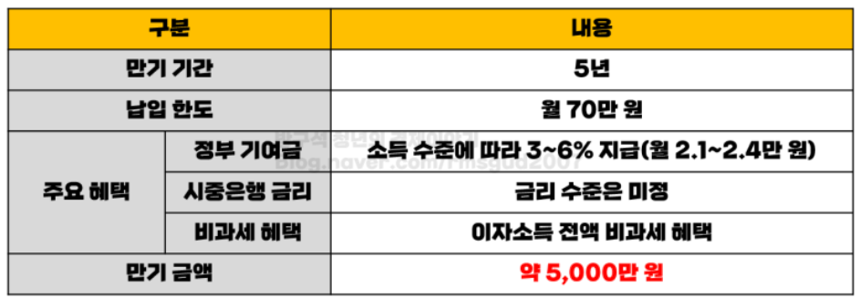 청년도약계좌