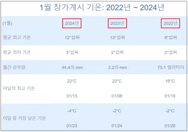 최근-3년간-1월-장가계-평균기온과-강수량-통계(2022~2024)