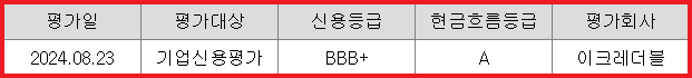 신용평가에 관한 사항