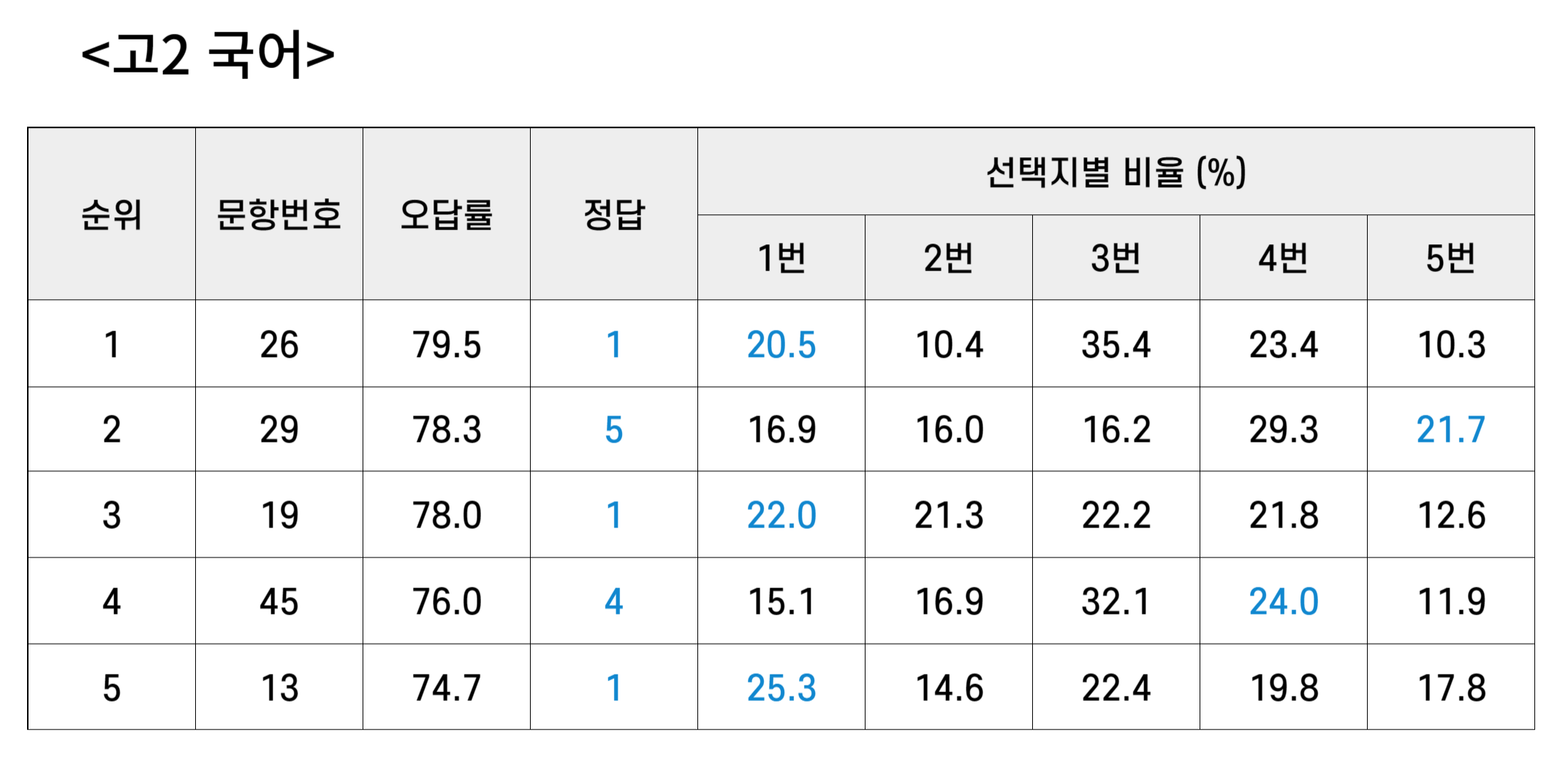 국어 오답률 탑 5