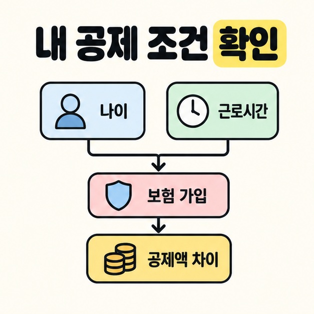 나이와 근로시간이 보험 가입 조건에 연결되고 공제액 차이로 이어지는 구조를 보여주는 이미지