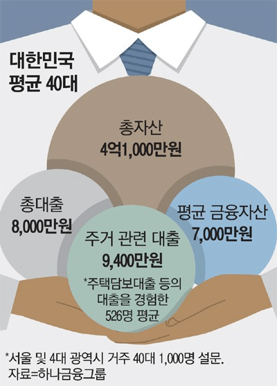 대한민국 40대 평균 자산