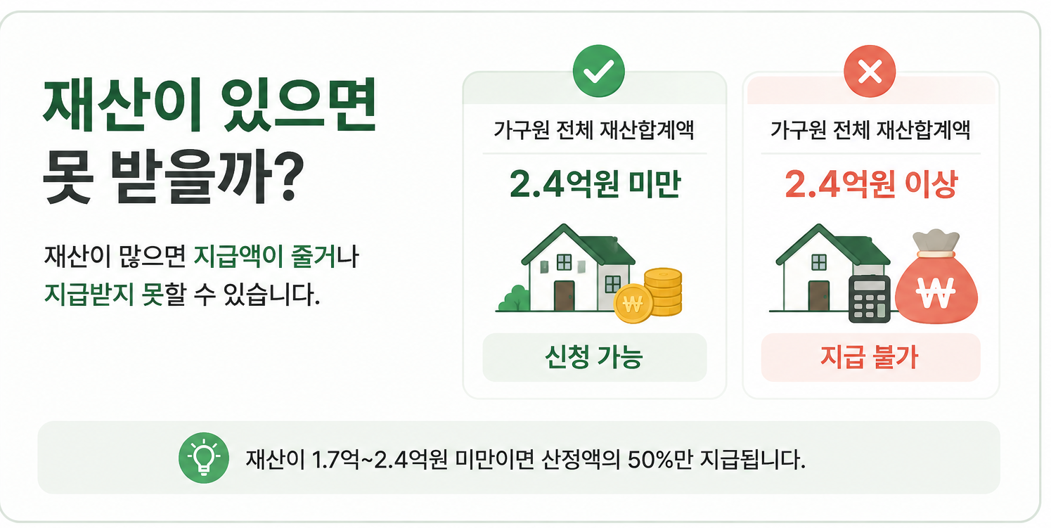 2026 근로장려금 재산 2억4천만원 미만 요건과 1억7천만원 이상 지급액 감액 안내 이미지