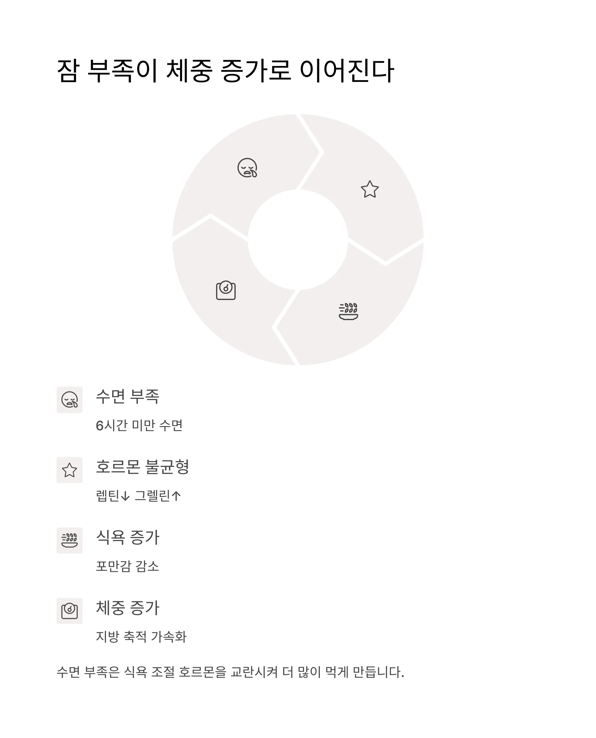 잠 못 자는 몸은 살찌기 쉬운 몸