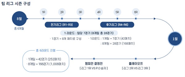 웰컴저축은행 PBA 팀리그 시즌 구성
