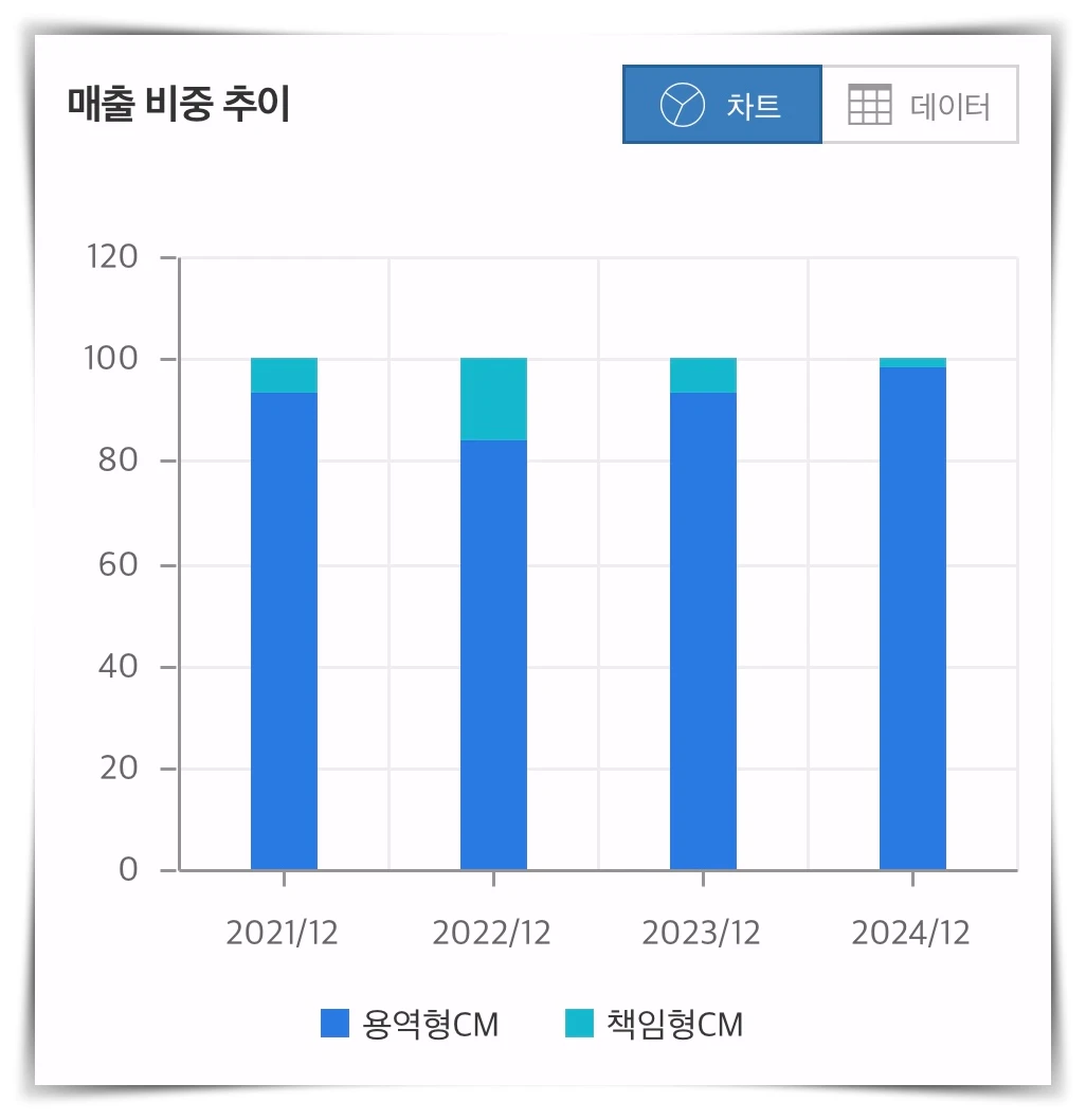 한미글로벌-매출-비중-추이-그래프