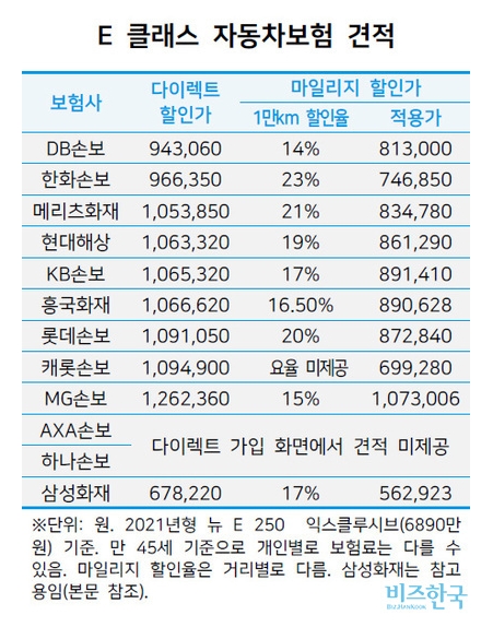 E 클래스 자동차보험 견적 비교 (출처:비즈한국)