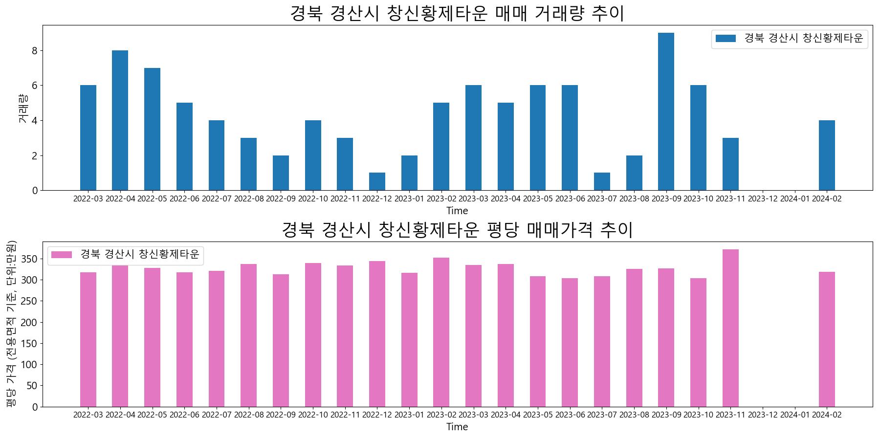 경북-경산시-창신황제타운-매매-거래량-및-거래가격-변동-추이