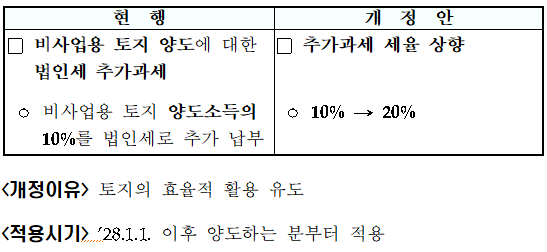 비사업용 토지 양도차익에 대한 법인세 추가과세 세율 상향(법인법 &sect;55의2①)