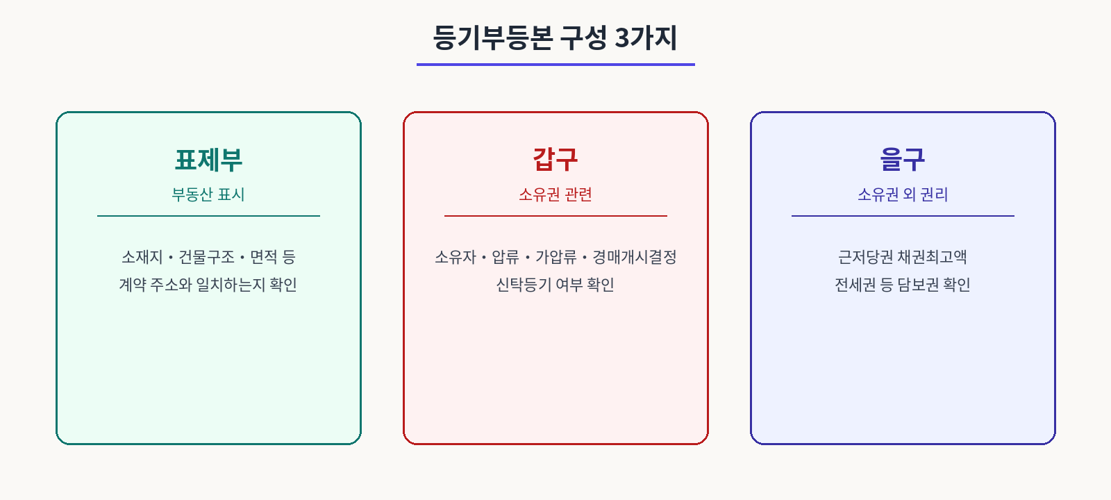 등기부등본 구성 3가지