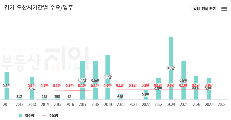 오산 세교 우미린 레이크시티 청약 조건, 자격, 일정 정리 분석 호수뷰 프리미엄과 세교3지구 분석