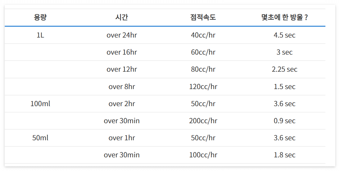 수액 투여 속도 계산기