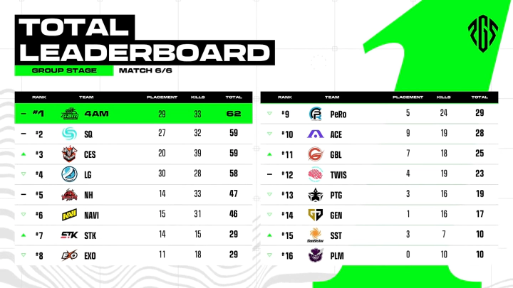 1일차 토탈 리더보드