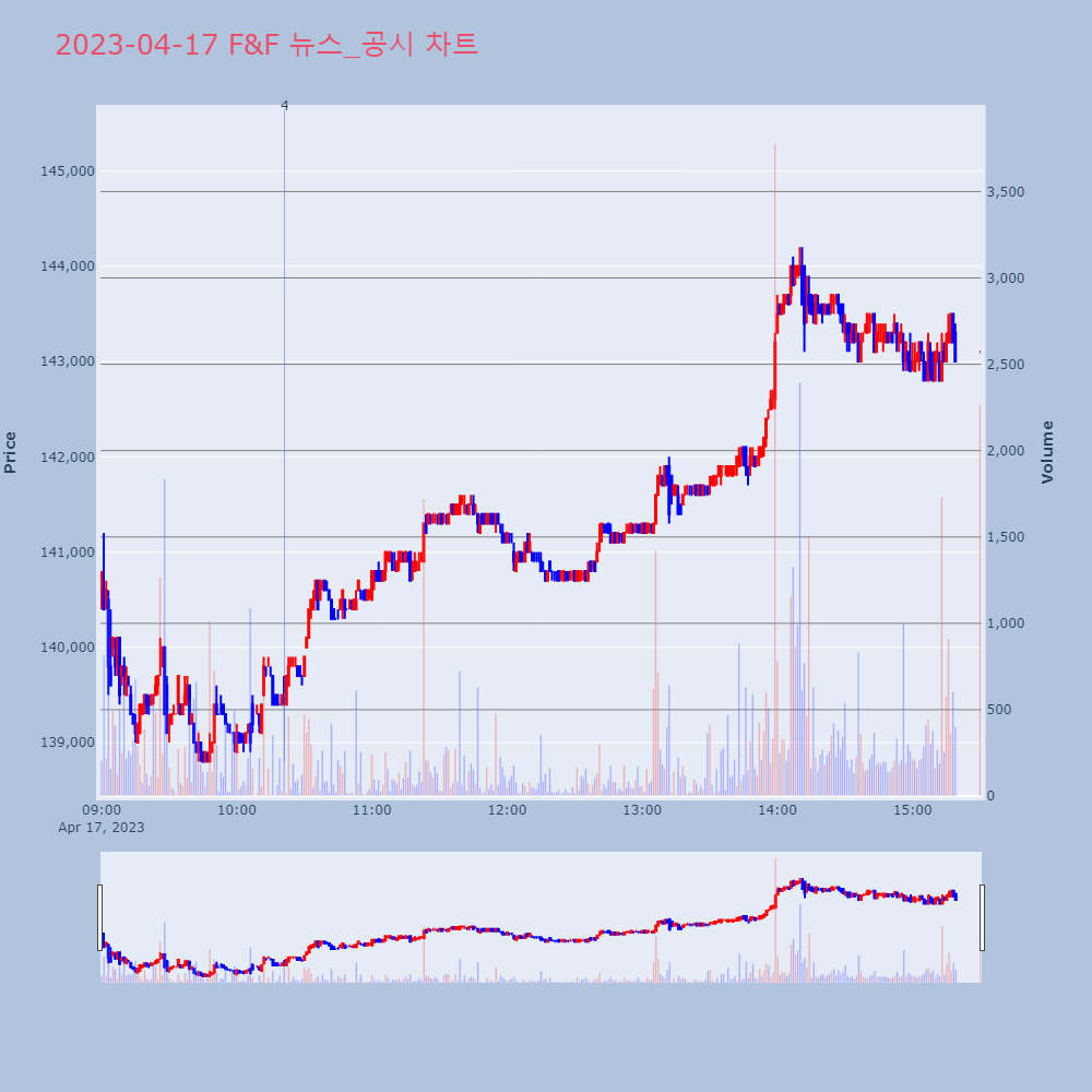 F&F_뉴스공시차트