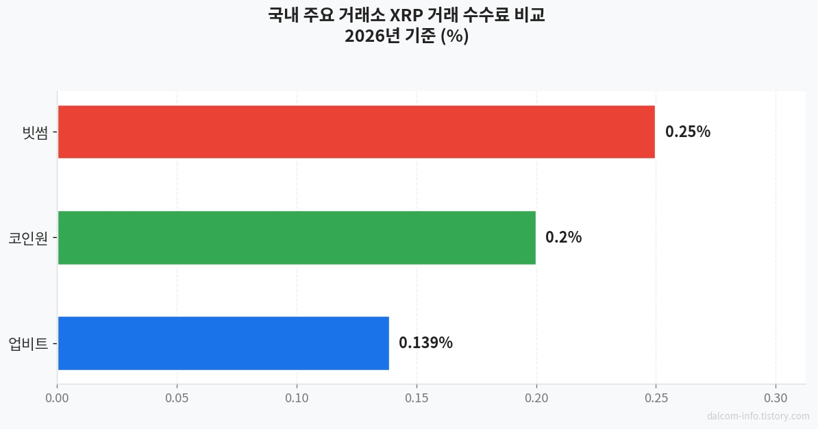 거래소별 수수료 비교