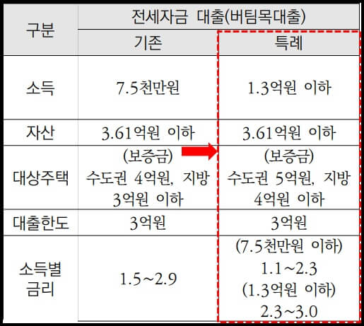 신생아 특례 대출 (전세자금)