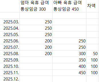 2025년 육아휴직 급여 금액, 모의계산기, 기간, 신청방법, 사후지급금 폐지까지 한눈에 보기
