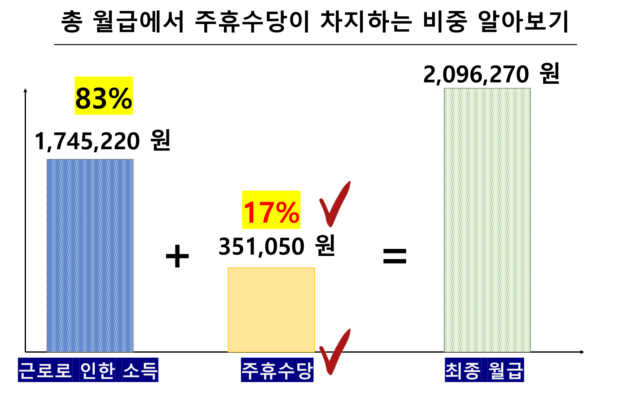 총 월급에서 주휴수당이 차지하는 비중 알아보기