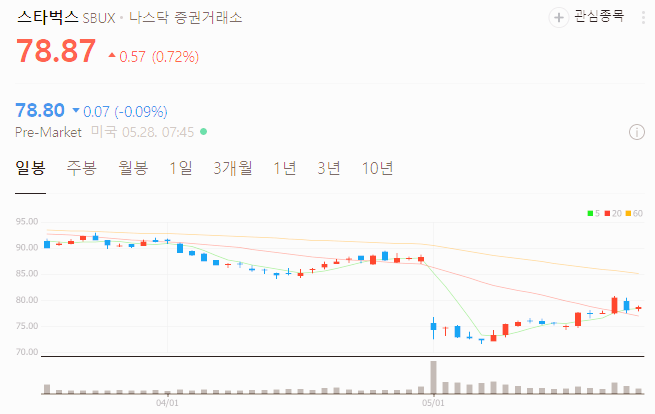 스타벅스 주가 전망 배당금 실적 현황