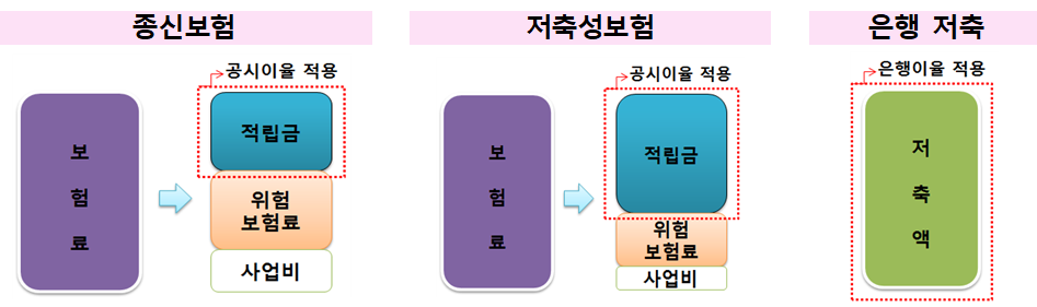 종신보험과 정기보험의 비교