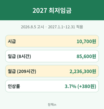 2027 최저임금 시급 일급 월급