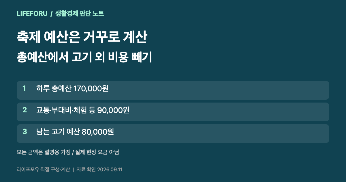 축제 예산 17만원 중 고기 외 지출 9만원을 뺀 고기 예산은 8만원이라는 가정 계산