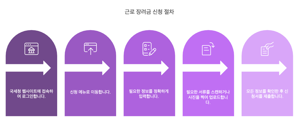 근로장려금 온라인 신청