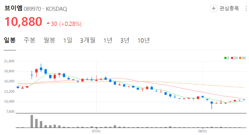 브이엠-주가-일봉