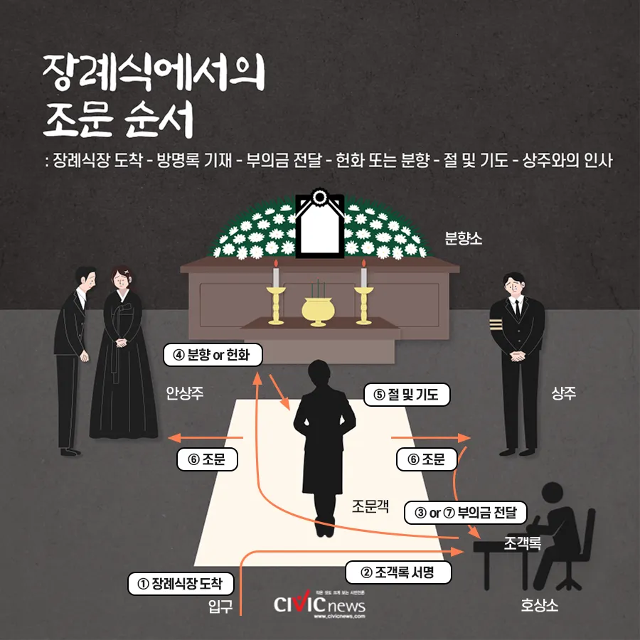 친구 아들 조문 예절 조문 가서 하는말_9