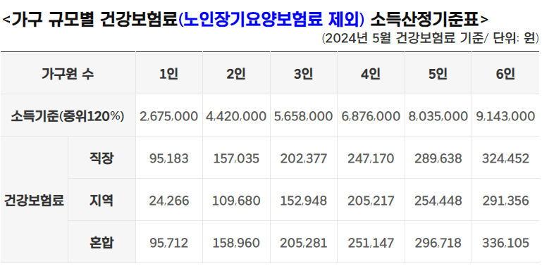 기준중위소득-산정표